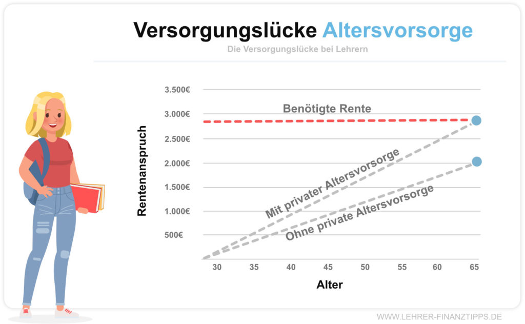 Die Versorgungslücke bei der Altersvorsorge bei Lehrern