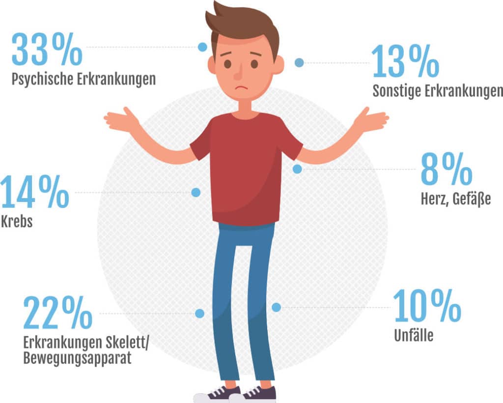 Gründe für Dienstunfähigkeit bei Lehrern
