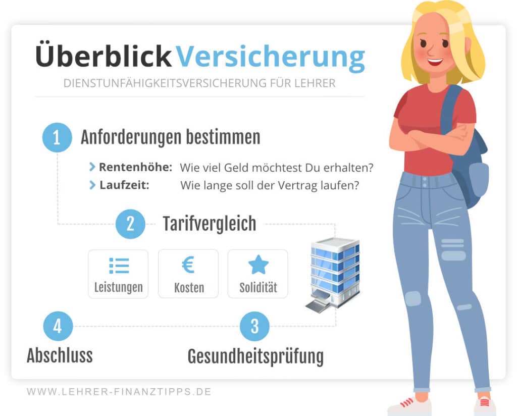 Dienstunfähigkeitsversicherung für LehrerInnen: Überblick