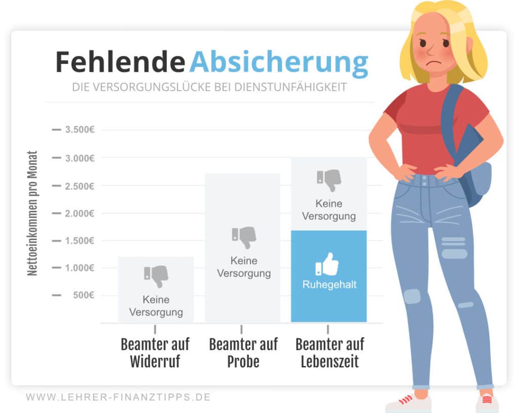 Versorgungslücke bei Dienstunfähigkeit