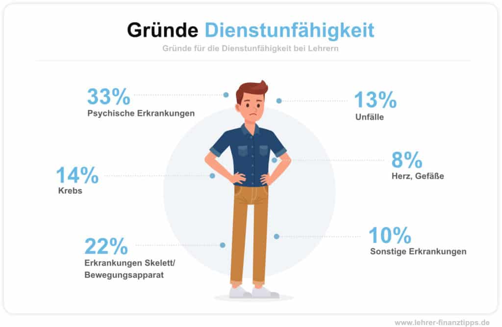 Gründe für Dienstunfähigkeit bei Lehrern