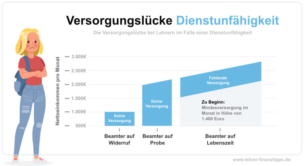 Die Versorgungslücke bei Dienstunfähigkeit bei Lehrern