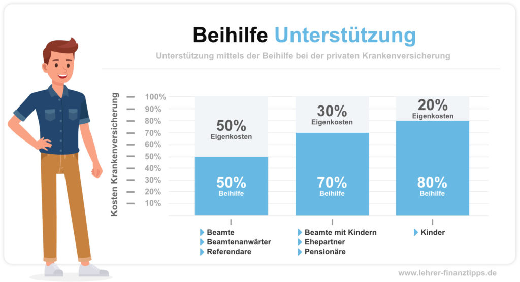 Die Beihilfe bei der privaten Krankenversicherung für Lehrer