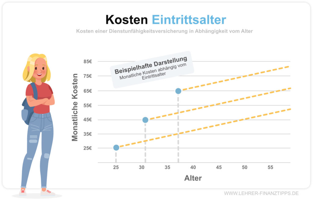 Dienstunfähigkeitsversicherung für Referendare: Kosten nach Eintrittsalter