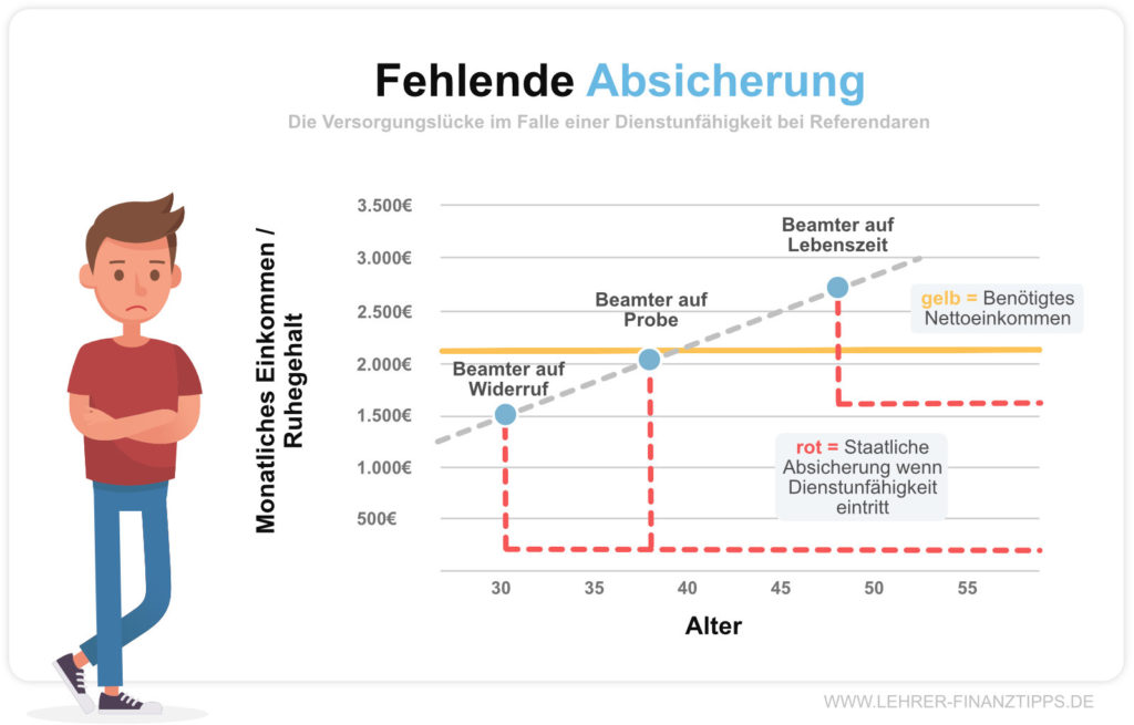 Die Versorgungslücke bei Dienstunfähigkeit bei Referendaren